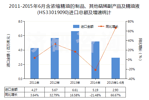 2011-2015年6月含濃縮精油的制品、其他萜烯副產(chǎn)品及精油液(HS33019090)進(jìn)口總額及增速統(tǒng)計(jì)